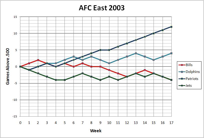 AFC East 2003