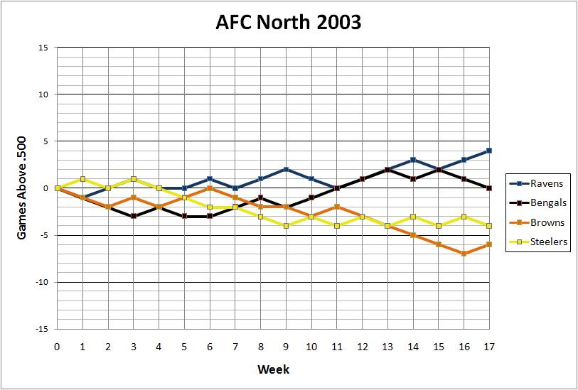 AFC North 2003