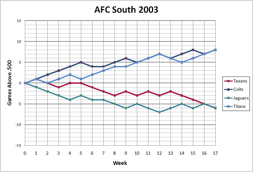 AFC South 2003