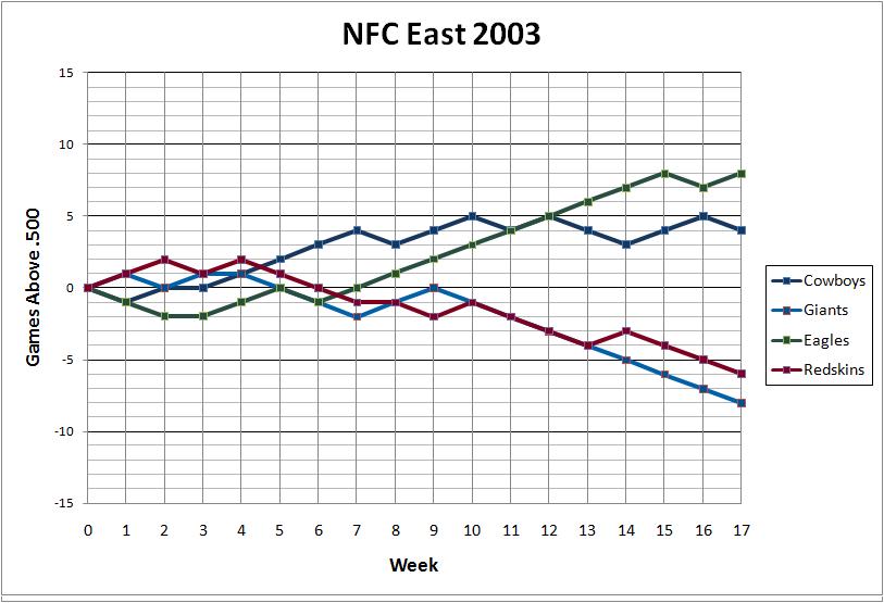 NFC East 2003
