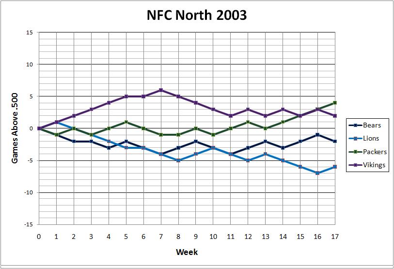 NFC North 2003