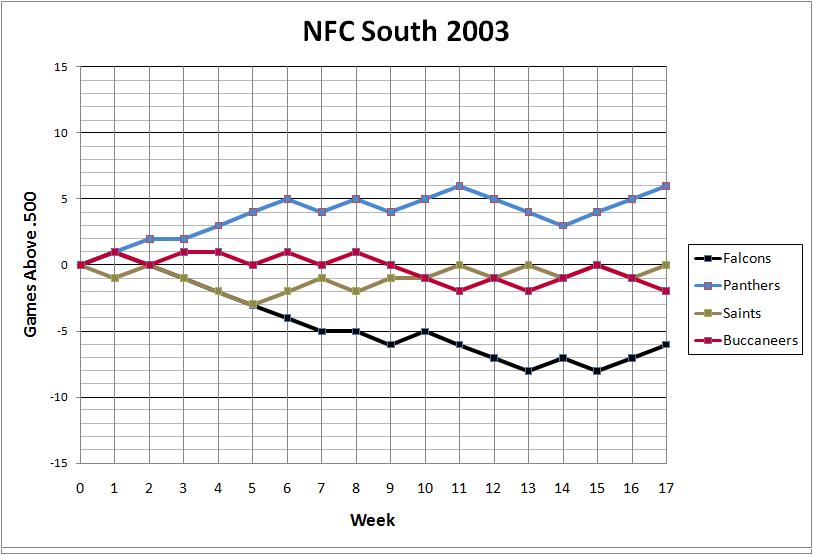 NFC South 2003