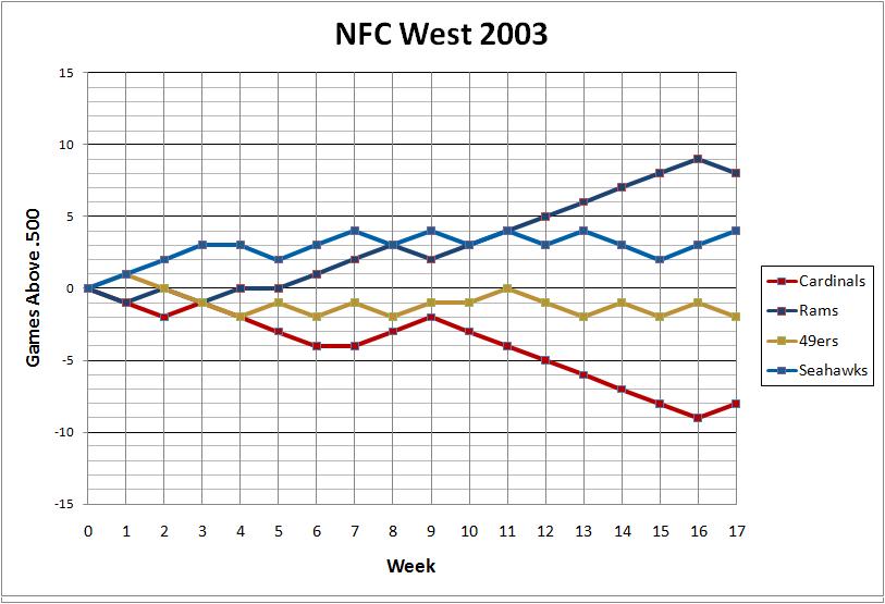 NFC West 2003