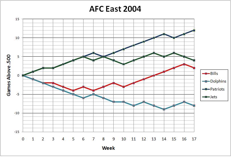 AFC East 2004