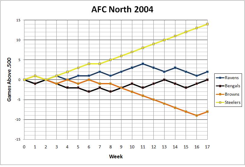 AFC North 2004