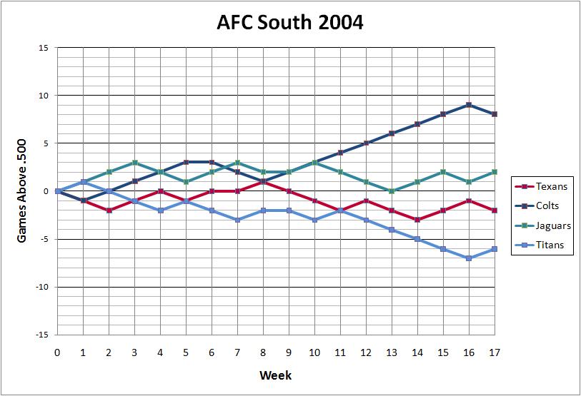 AFC South 2004