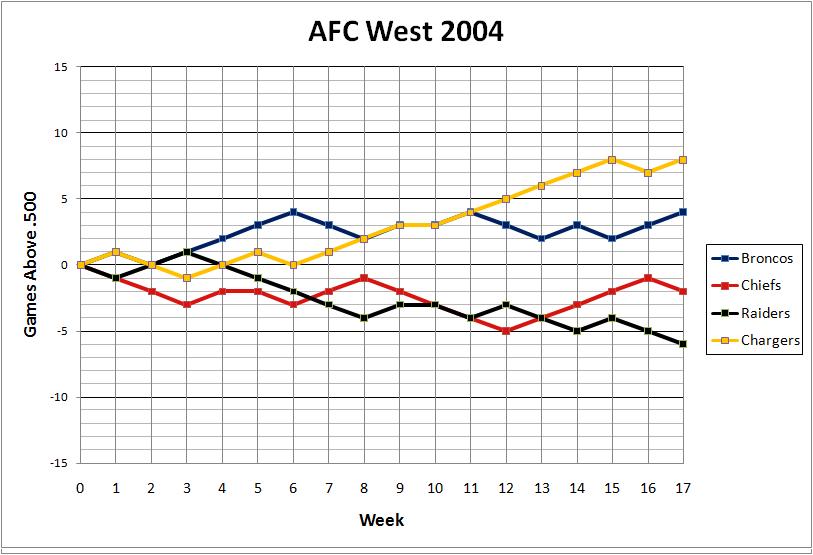 AFC West 2004