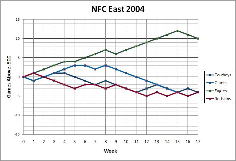 NFC East 2004