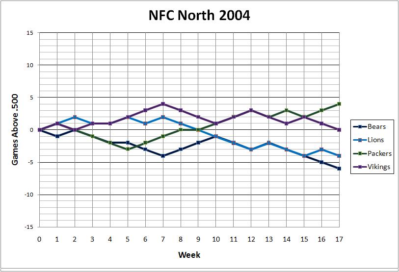NFC North 2004