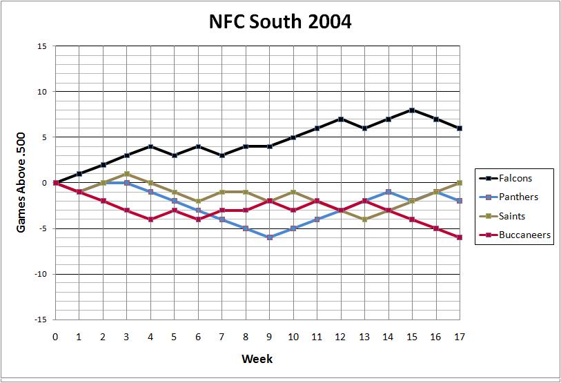 NFC South 2004