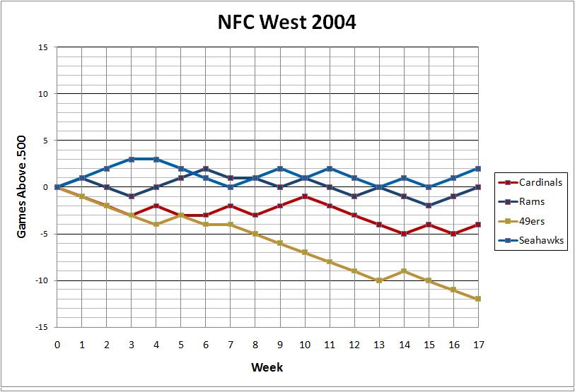 NFC West 2004