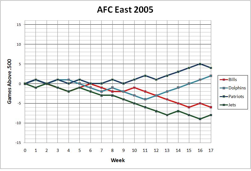 AFC East 2005