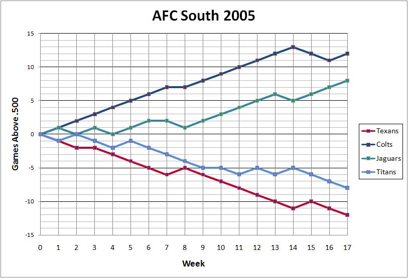 AFC South 2005