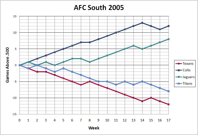 AFC South 2005