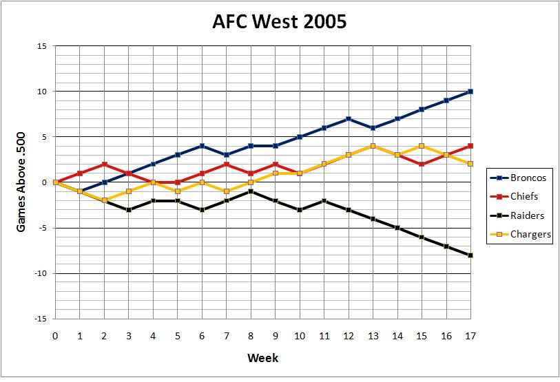 AFC West 2005