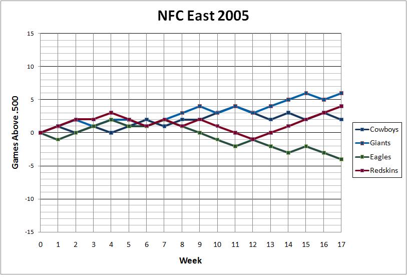 NFC East 2005