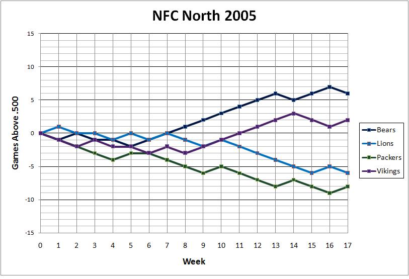 NFC North 2005