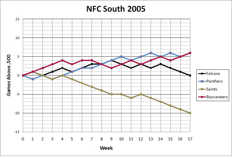 NFC South 2005