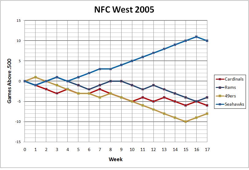 NFC West 2005