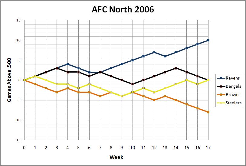 AFC North 2006