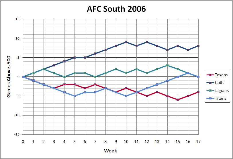 AFC South 2006