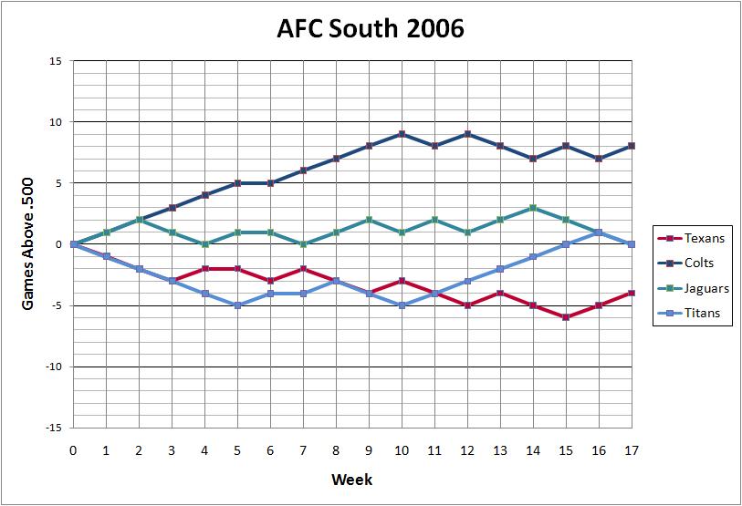 AFC South 2006