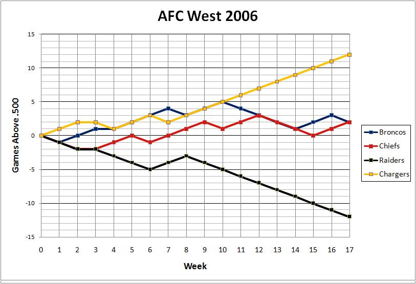 AFC West 2006