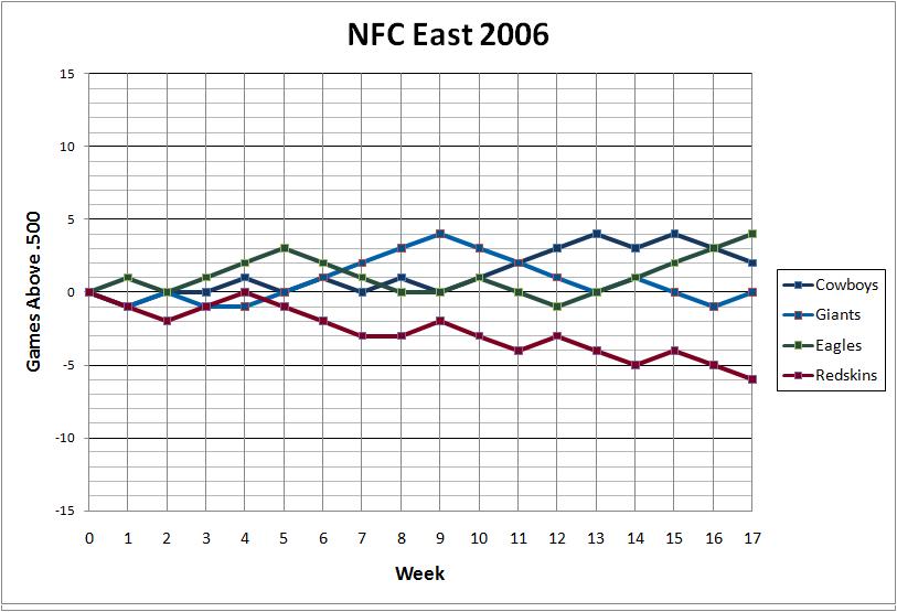 NFC East 2006