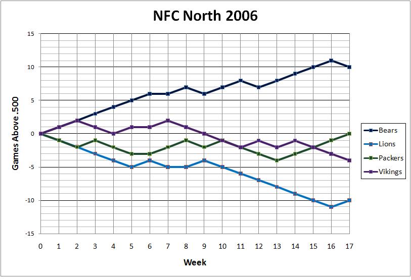 NFC North 2006