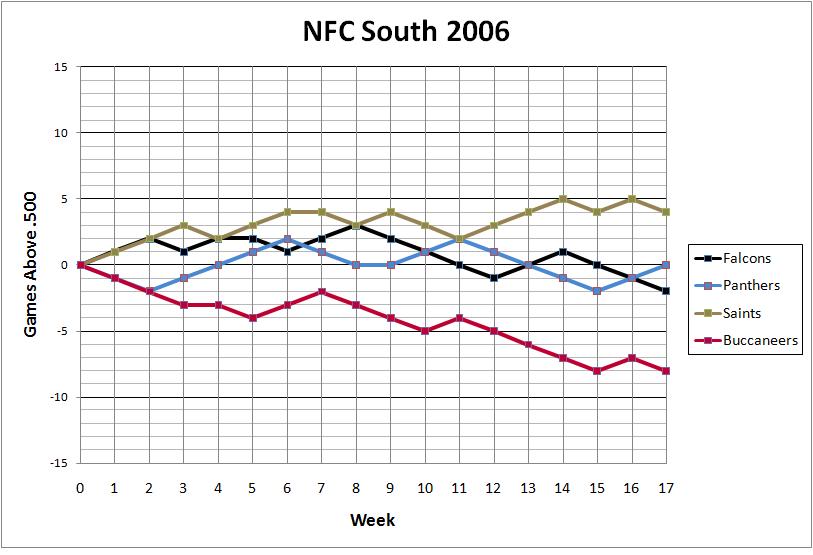 NFC South 2006