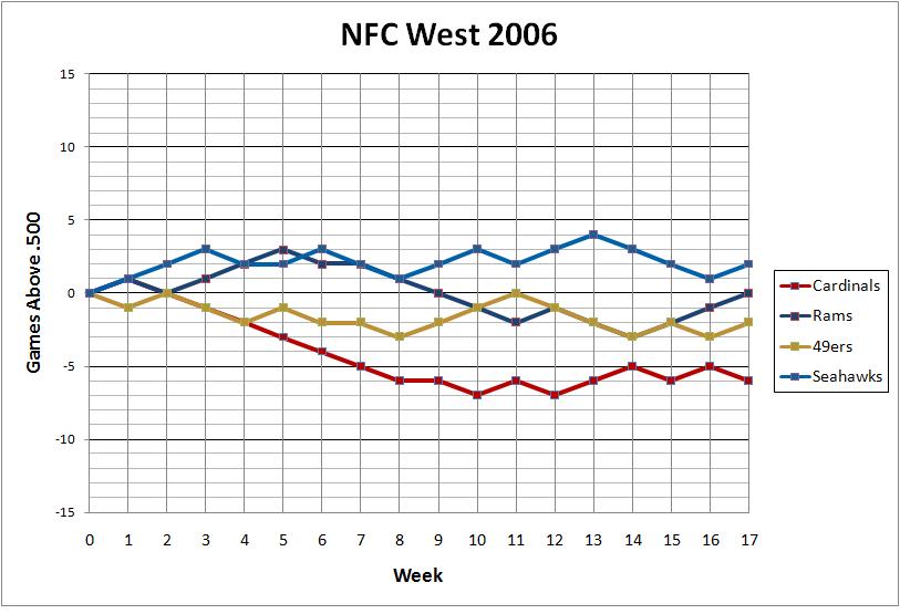 NFC West 2006