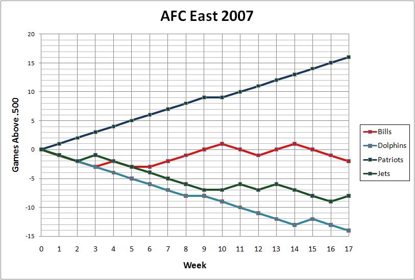 2007 AFC East