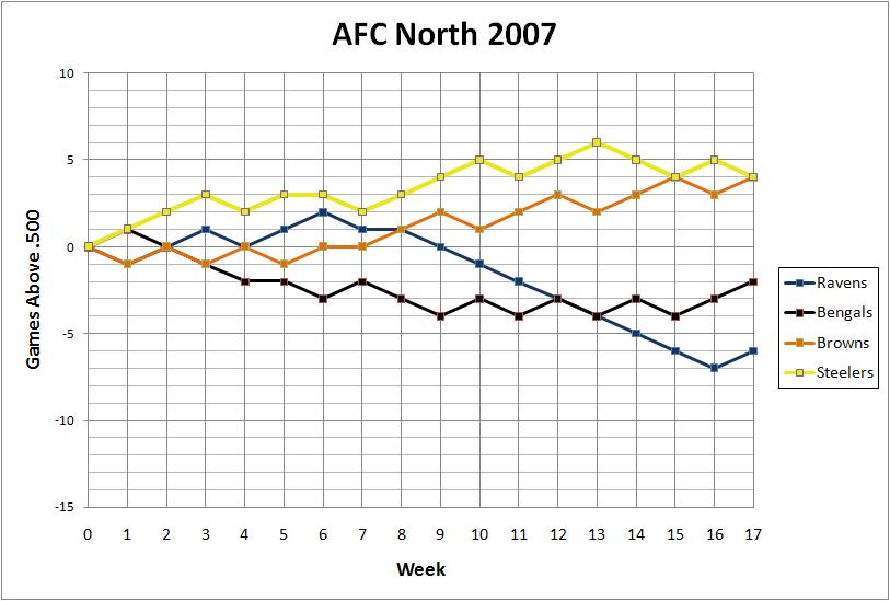 AFC North 2007