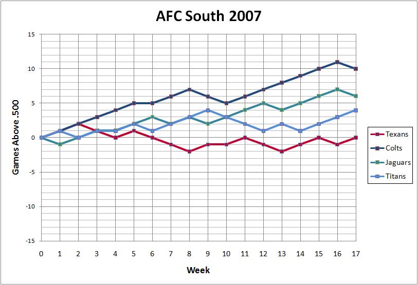 unique NFL standings charts AFC South 2007