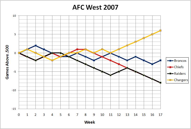 2007 AFC West