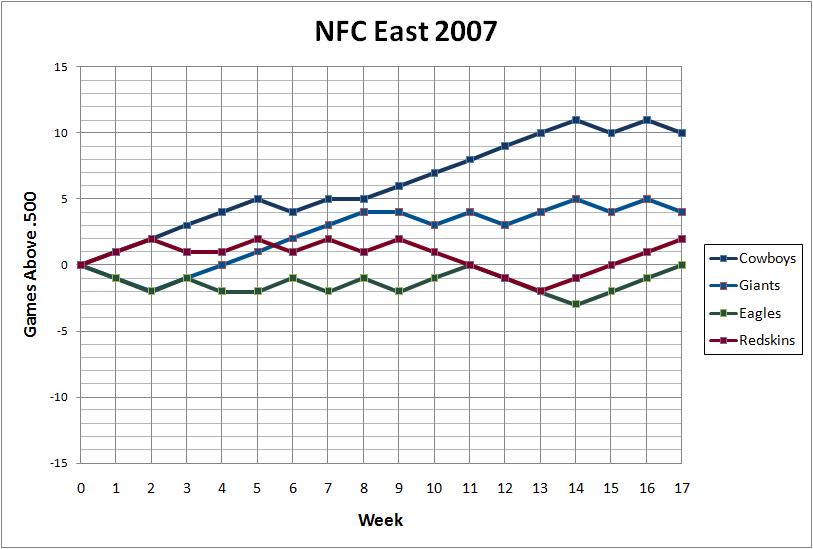 2007 NFC East