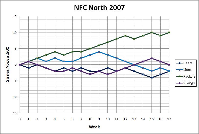 2007 NFC North