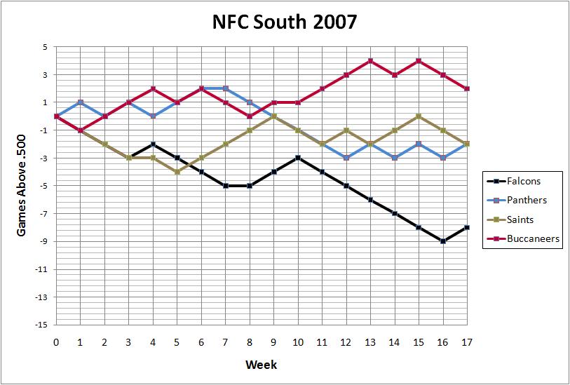 2007 NFC South