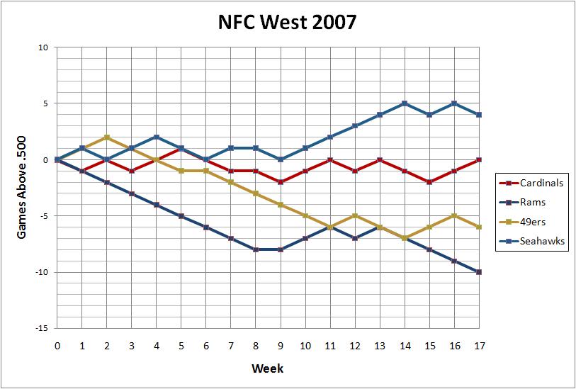 2007 NFC West