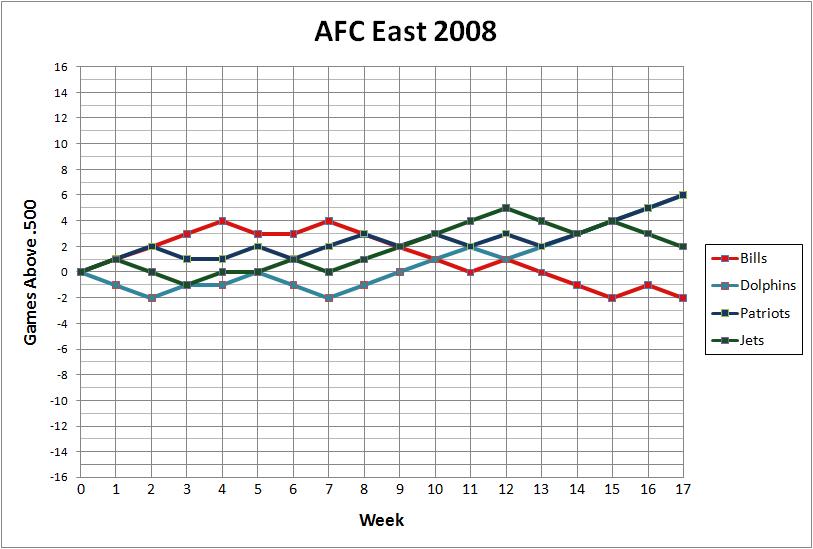 2008 AFC East