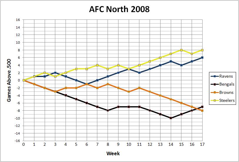 AFC North 2008