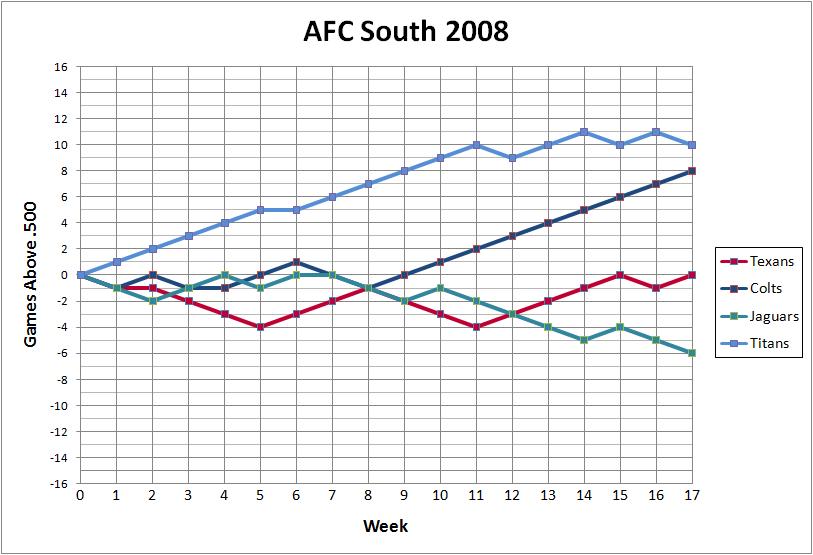 AFC South 2008