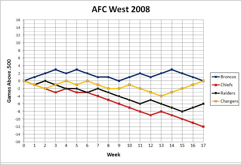 AFC West 2008