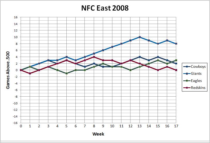 NFC East 2008