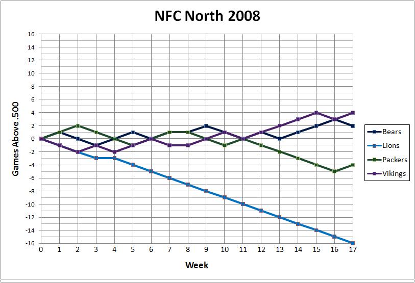 NFC North 2008