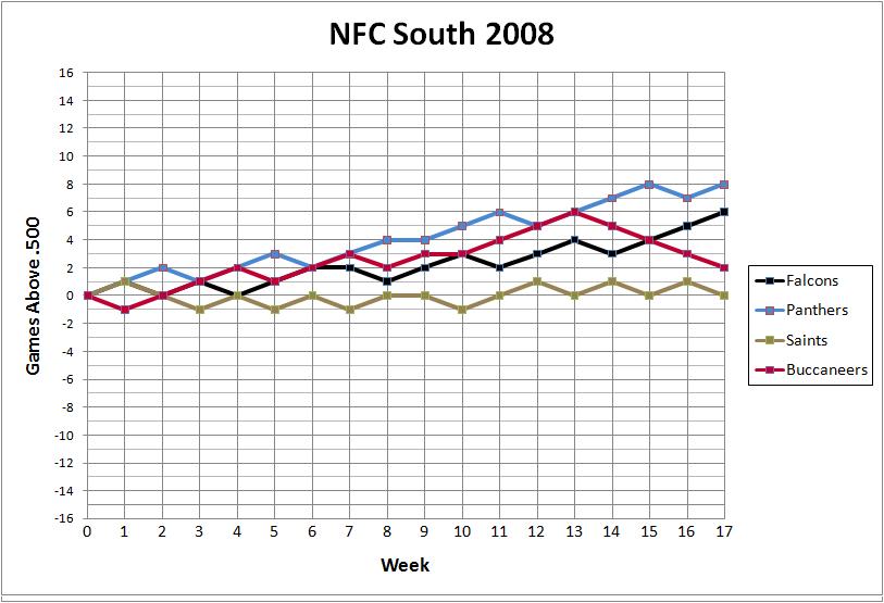 NFC South 2008