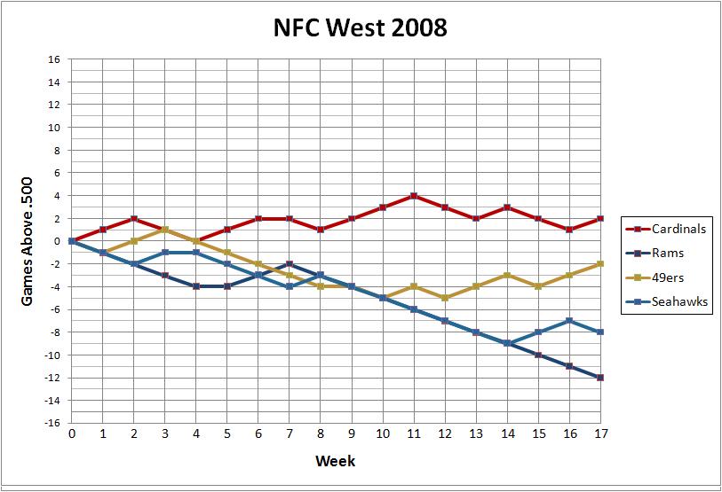 NFC West 2008