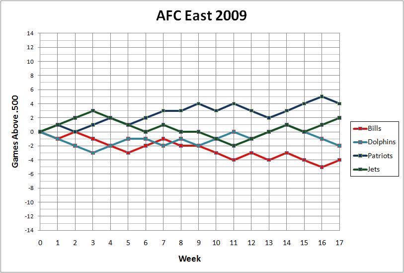 AFC East 2009