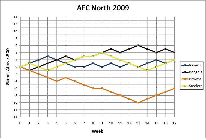 AFC North 2009