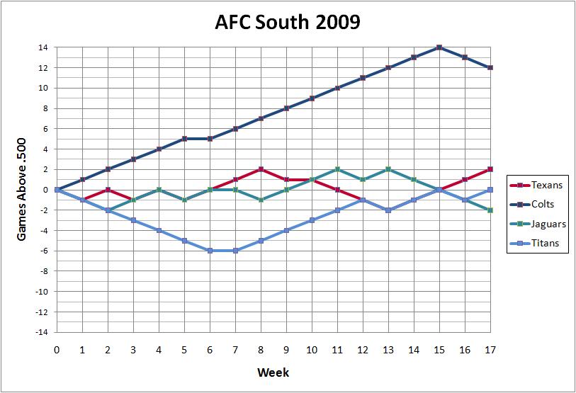 AFC South 2009